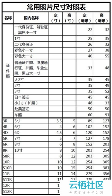 常见照片尺寸一览:   照片规格 (英寸) (厘米) (像素)   1寸 2.